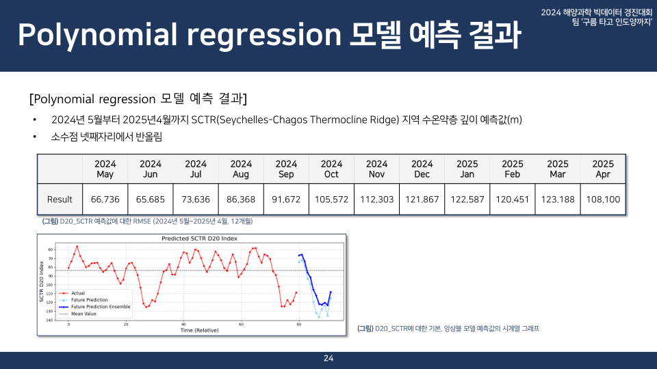 구름 타고 인도양까지