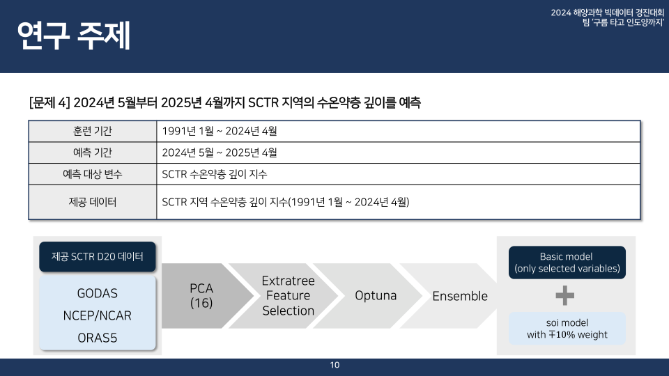 구름 타고 인도양까지